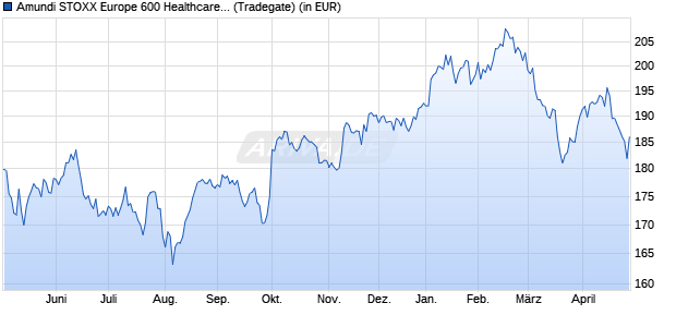 Performance des Amundi STOXX Europe 600 Healthcare UCITS ETF Dist (WKN LYX04J, ISIN LU2082997516)