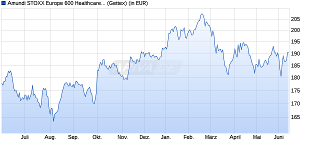 Performance des Amundi STOXX Europe 600 Healthcare UCITS ETF Dist (WKN LYX04J, ISIN LU2082997516)