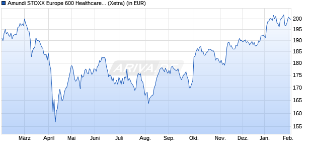 Performance des Amundi STOXX Europe 600 Healthcare UCITS ETF Dist (WKN LYX04J, ISIN LU2082997516)
