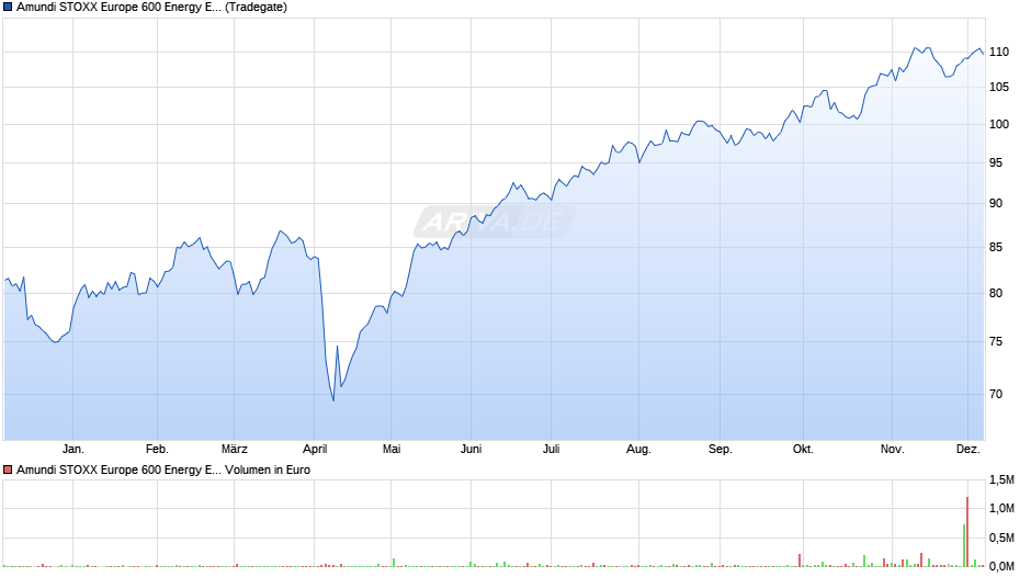 Amundi STOXX Europe 600 Energy ESG Screened - UCITS ETF Dist Chart