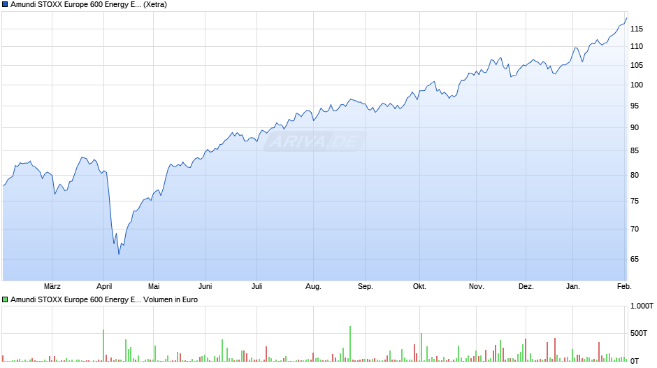 Amundi STOXX Europe 600 Energy ESG Screened - UCITS ETF Dist Chart