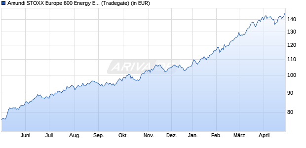 Performance des Amundi STOXX Europe 600 Energy ESG Screened - UCITS ETF Dist (WKN LYX04M, ISIN LU2082998167)