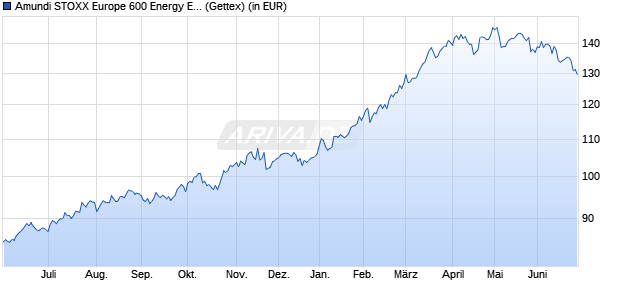 Performance des Amundi STOXX Europe 600 Energy ESG Screened - UCITS ETF Dist (WKN LYX04M, ISIN LU2082998167)