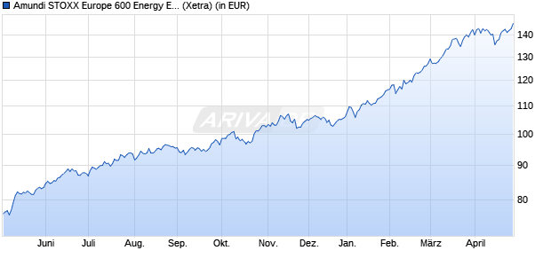 Performance des Amundi STOXX Europe 600 Energy ESG Screened - UCITS ETF Dist (WKN LYX04M, ISIN LU2082998167)