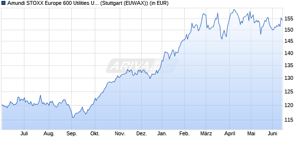 Performance des Amundi STOXX Europe 600 Utilities UCITS ETF Dist (WKN LYX04T, ISIN LU2082999215)