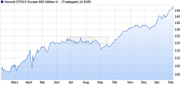 Performance des Amundi STOXX Europe 600 Utilities UCITS ETF Dist (WKN LYX04T, ISIN LU2082999215)