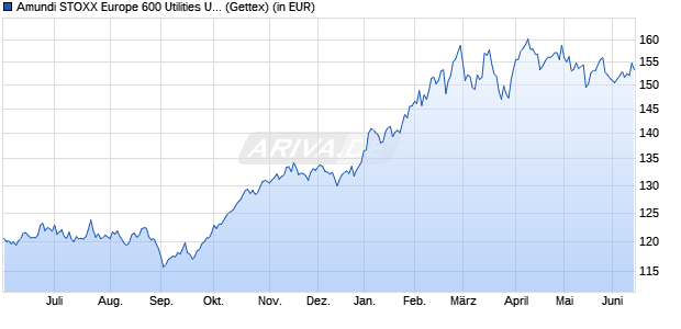 Performance des Amundi STOXX Europe 600 Utilities UCITS ETF Dist (WKN LYX04T, ISIN LU2082999215)
