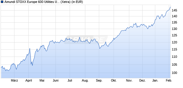 Performance des Amundi STOXX Europe 600 Utilities UCITS ETF Dist (WKN LYX04T, ISIN LU2082999215)