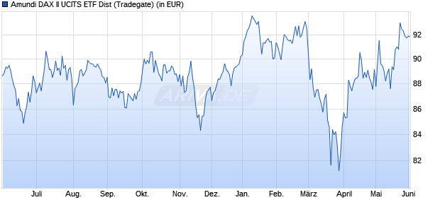 Performance des Amundi DAX II UCITS ETF Dist (WKN LYX04A, ISIN LU2090062436)