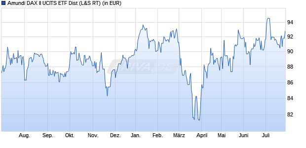 Performance des Amundi DAX II UCITS ETF Dist (WKN LYX04A, ISIN LU2090062436)