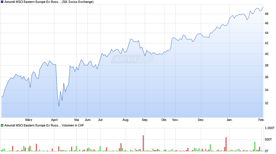 Amundi MSCI Eastern Europe Ex Russia UCITS ETF Dist Chart