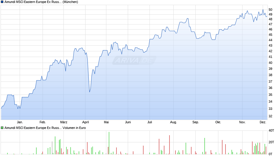 Amundi MSCI Eastern Europe Ex Russia UCITS ETF Dist Chart
