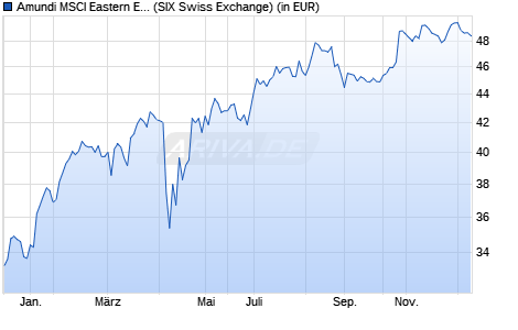 Performance des Amundi MSCI Eastern Europe Ex Russia UCITS ETF Dist (WKN LYX043, ISIN LU2090063160)