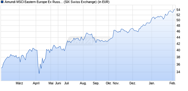 Performance des Amundi MSCI Eastern Europe Ex Russia UCITS ETF Dist (WKN LYX043, ISIN LU2090063160)