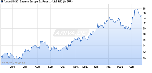 Performance des Amundi MSCI Eastern Europe Ex Russia UCITS ETF Dist (WKN LYX043, ISIN LU2090063160)