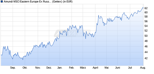 Performance des Amundi MSCI Eastern Europe Ex Russia UCITS ETF Dist (WKN LYX043, ISIN LU2090063160)