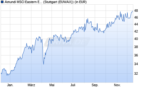 Performance des Amundi MSCI Eastern Europe Ex Russia UCITS ETF Dist (WKN LYX043, ISIN LU2090063160)