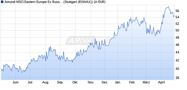 Performance des Amundi MSCI Eastern Europe Ex Russia UCITS ETF Dist (WKN LYX043, ISIN LU2090063160)