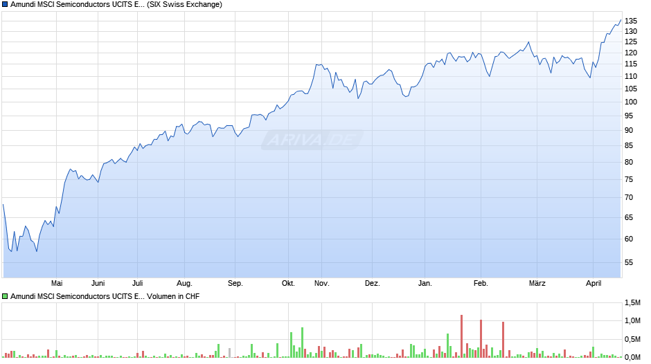 Amundi MSCI Semiconductors UCITS ETF Dist Chart