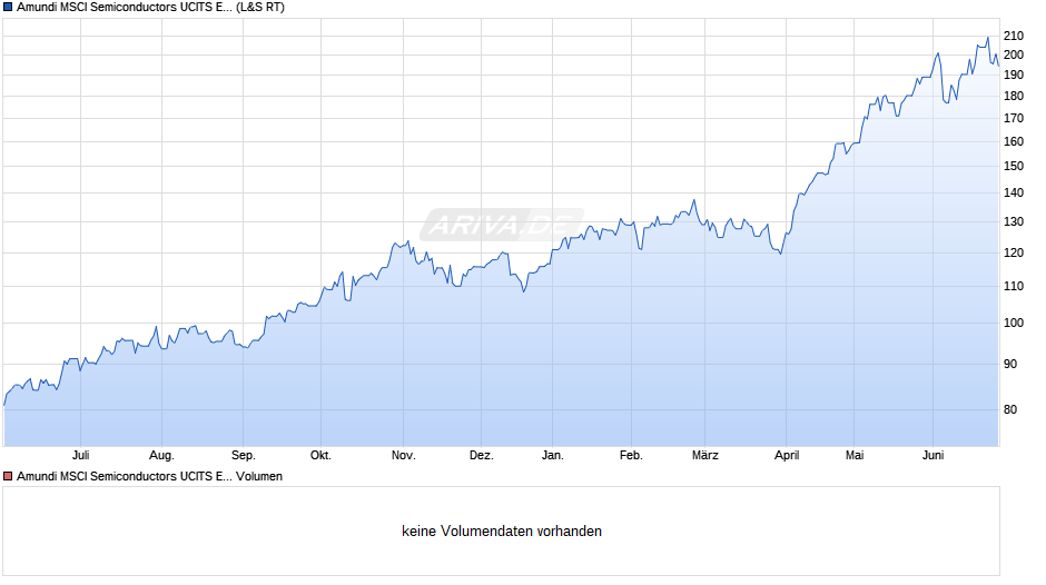 Amundi MSCI Semiconductors UCITS ETF Dist Chart