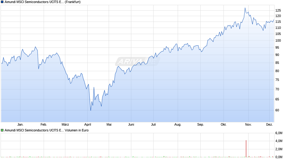 Amundi MSCI Semiconductors UCITS ETF Dist Chart