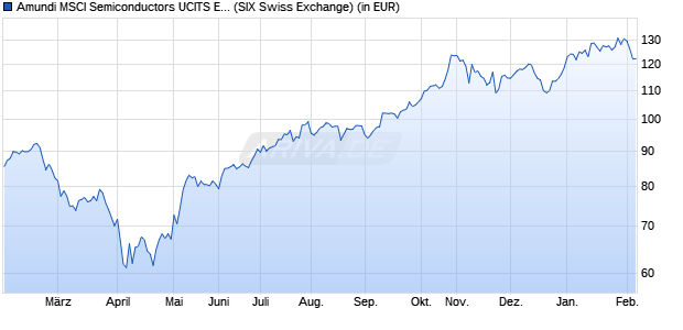 Performance des Amundi MSCI Semiconductors UCITS ETF Dist (WKN LYX045, ISIN LU2090063327)