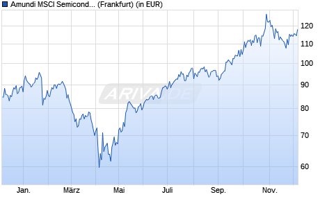 Performance des Amundi MSCI Semiconductors UCITS ETF Dist (WKN LYX045, ISIN LU2090063327)