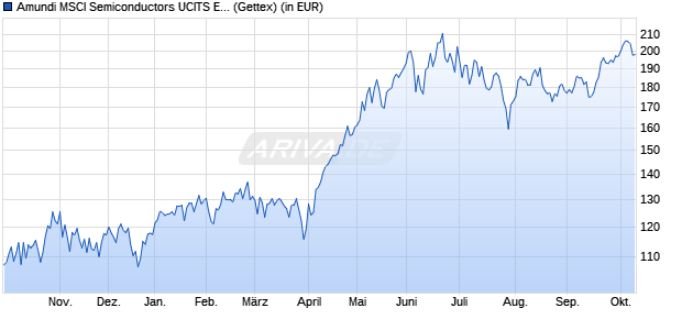 Performance des Amundi MSCI Semiconductors UCITS ETF Dist (WKN LYX045, ISIN LU2090063327)