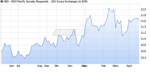 Performance des UBS - MSCI Pacific Socially Responsible UCITS ETF USD A-acc (WKN A1W3LH, ISIN LU0950674928)