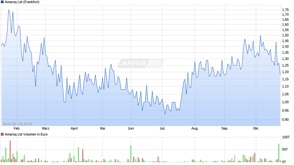 Amaroq Chart