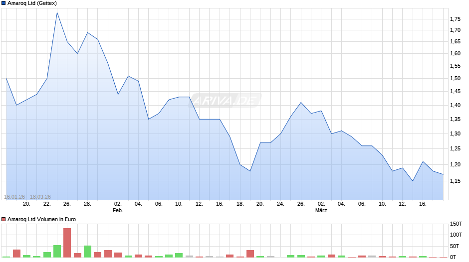 Amaroq Chart