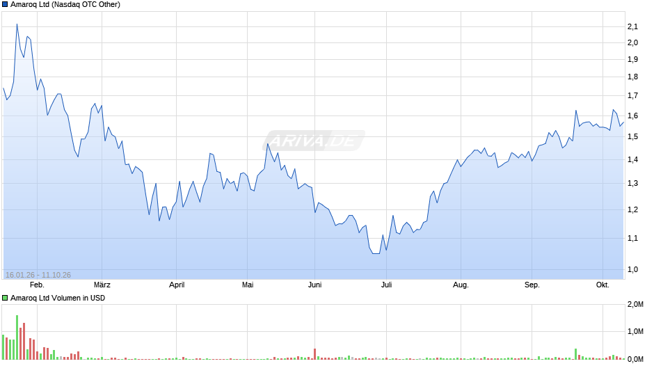 Amaroq Chart