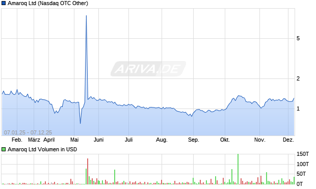 Amaroq Aktie Chart