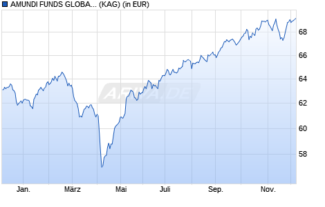Performance des AMUNDI FUNDS GLOBAL MULTI-ASSET - A2 EUR (C) (WKN A2P70K, ISIN LU2183143689)