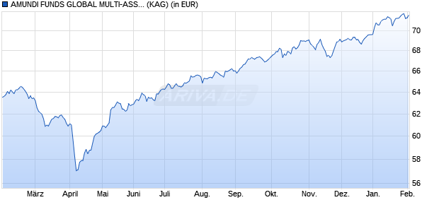 Performance des AMUNDI FUNDS GLOBAL MULTI-ASSET - A2 EUR (C) (WKN A2P70K, ISIN LU2183143689)
