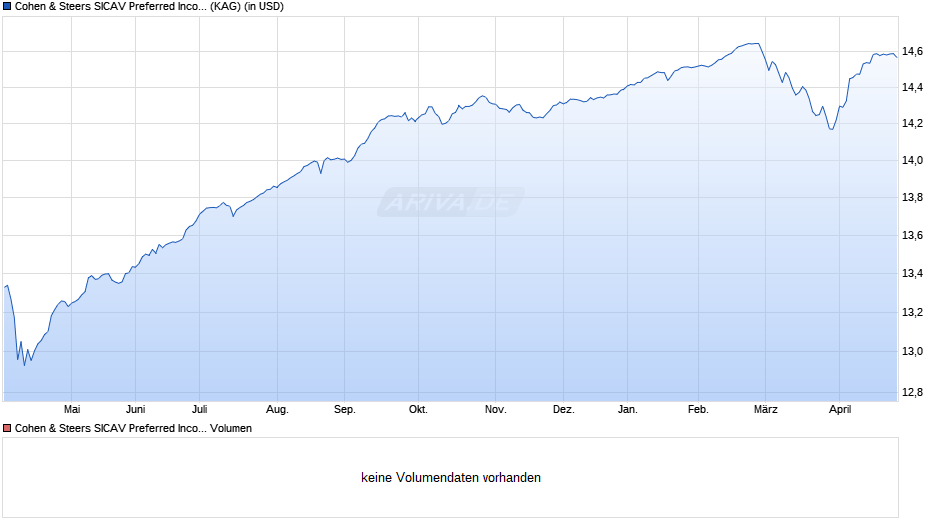 Cohen & Steers SICAV Preferred Income Fund IR Acc USD Chart