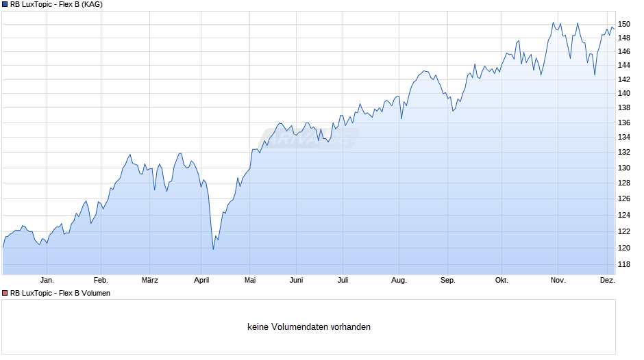 RB LuxTopic - Flex B Chart