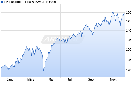 Performance des RB LuxTopic - Flex B (WKN A2P6A3, ISIN LU2185964876)