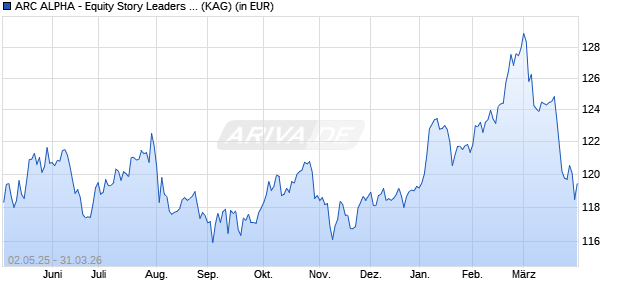 Performance des ARC ALPHA - Equity Story Leaders H (WKN A2P40K, ISIN LU2177558835)