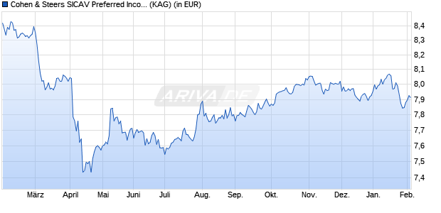 Performance des Cohen & Steers SICAV Preferred Income Fund IR Inc USD (WKN A2PTR1, ISIN LU1611228310)