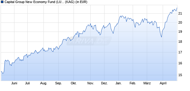 Performance des Capital Group New Economy Fund (LUX) C USD (WKN A2P2WK, ISIN LU2194473968)