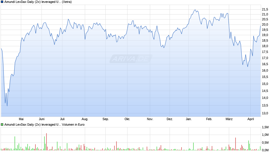 Amundi LevDax Daily (2x) leveraged UCITS ETF Dist Chart