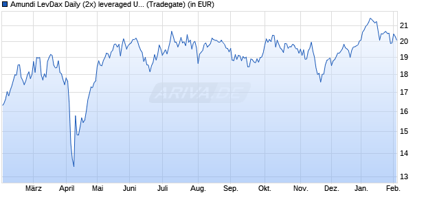 Performance des Amundi LevDax Daily (2x) leveraged UCITS ETF Dist (WKN LYX04V, ISIN LU2090062600)