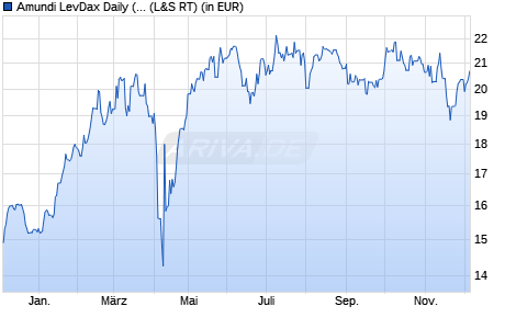 Performance des Amundi LevDax Daily (2x) leveraged UCITS ETF Dist (WKN LYX04V, ISIN LU2090062600)