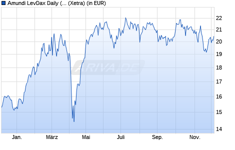 Performance des Amundi LevDax Daily (2x) leveraged UCITS ETF Dist (WKN LYX04V, ISIN LU2090062600)