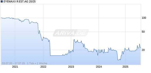 EYEMAXX R.EST.AG 20/25 Chart