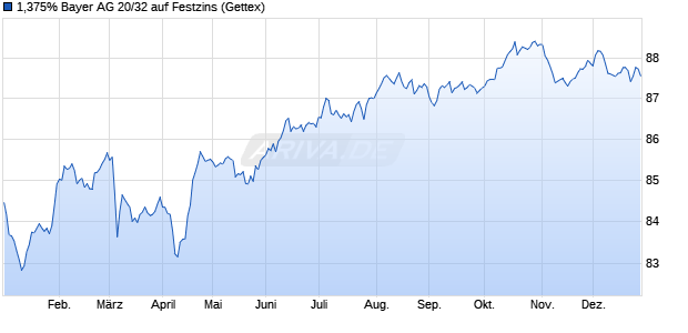 1,375% Bayer AG 20/32 auf Festzins (WKN A289QH, ISIN XS2199266698) Chart