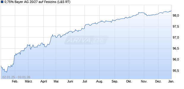 0,75% Bayer AG 20/27 auf Festzins (WKN A289QF, ISIN XS2199266003) Chart