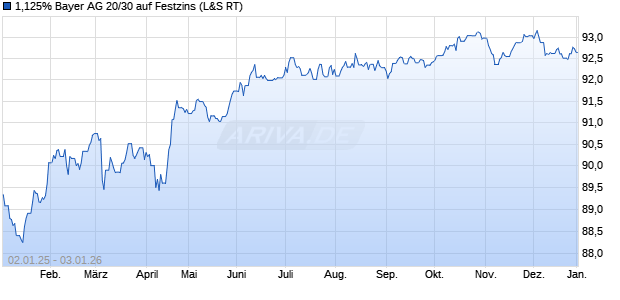 1,125% Bayer AG 20/30 auf Festzins (WKN A289QG, ISIN XS2199266268) Chart