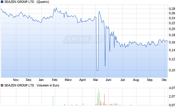 SEAZEN GROUP LTD. HD-,001 Aktie Chart